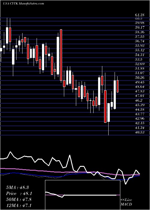  weekly chart CytokineticsIncorporated