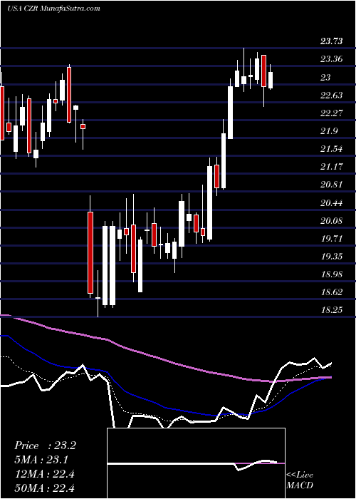  Daily chart CaesarsEntertainment
