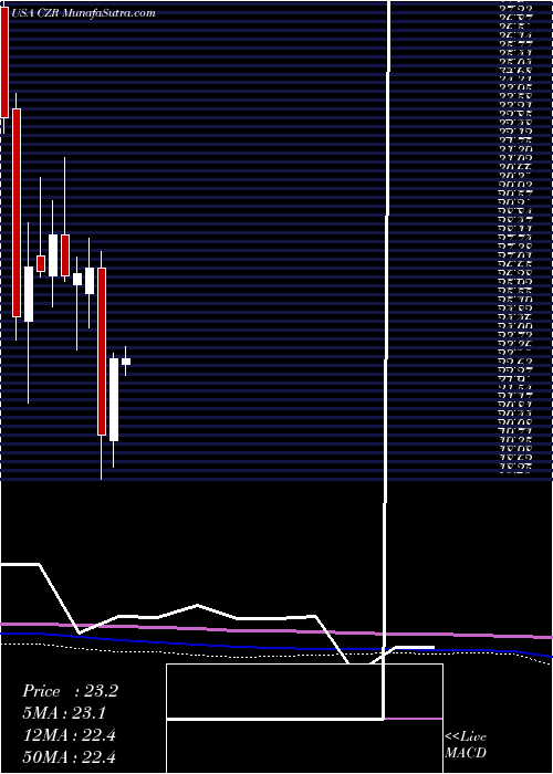  monthly chart CaesarsEntertainment