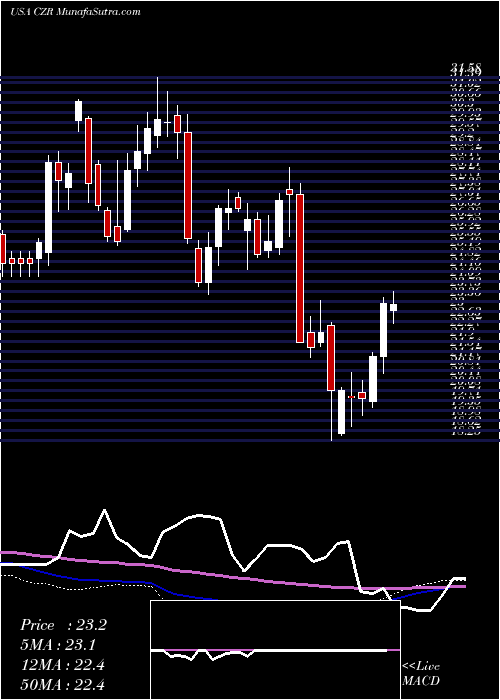  weekly chart CaesarsEntertainment