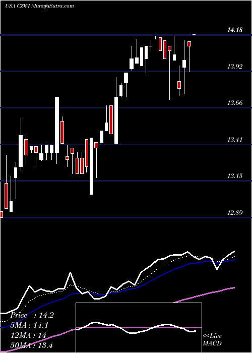  Daily chart CitizensCommunity