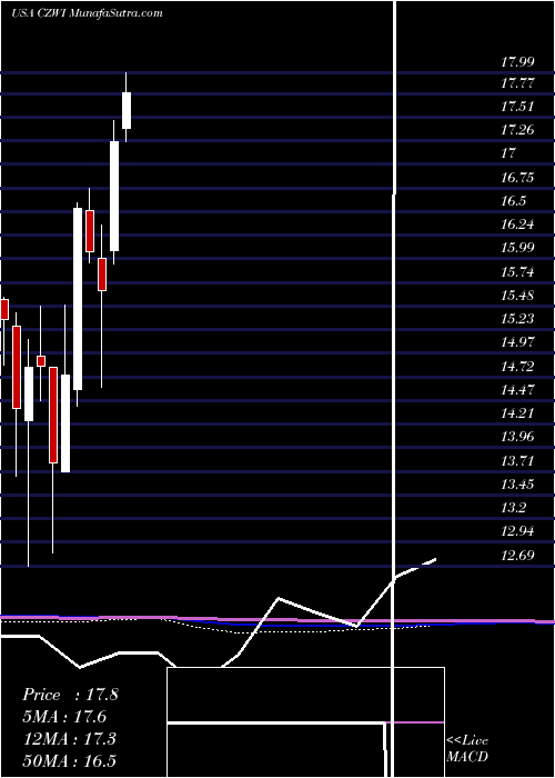  monthly chart CitizensCommunity