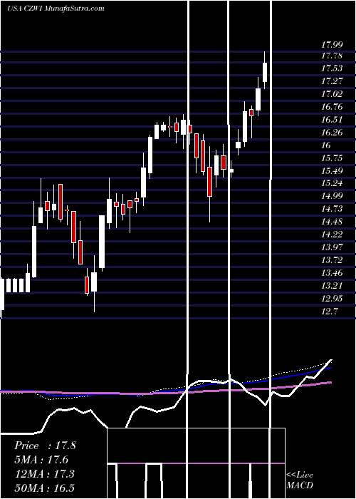  weekly chart CitizensCommunity