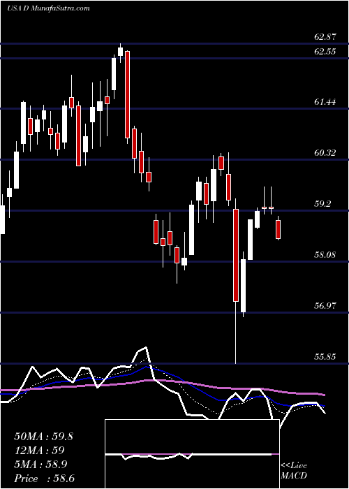  Daily chart Dominion Energy, Inc.