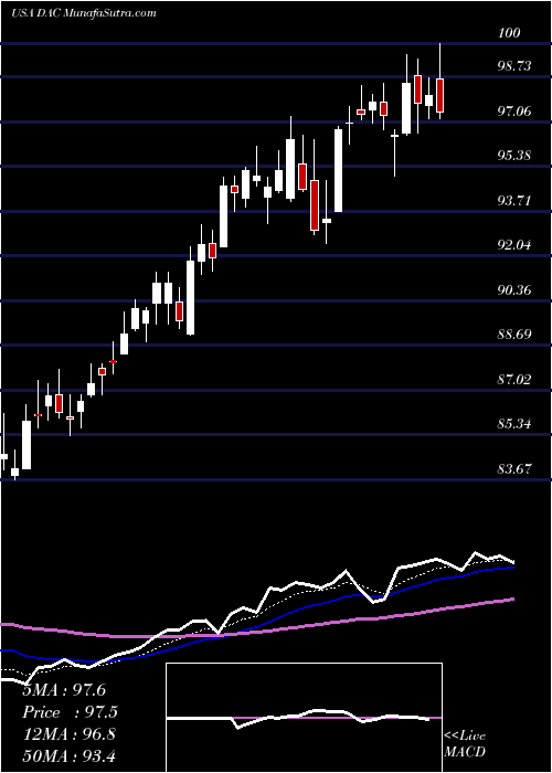  Daily chart DanaosCorporation