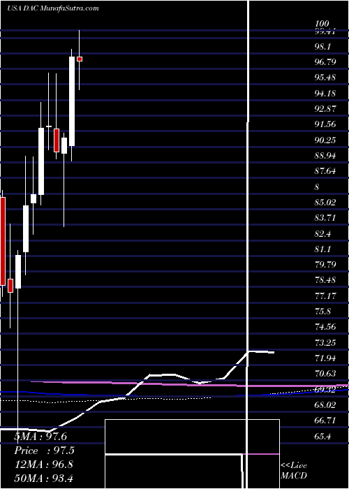  monthly chart DanaosCorporation