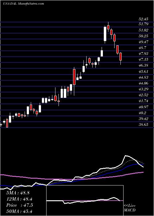  Daily chart DeltaAir