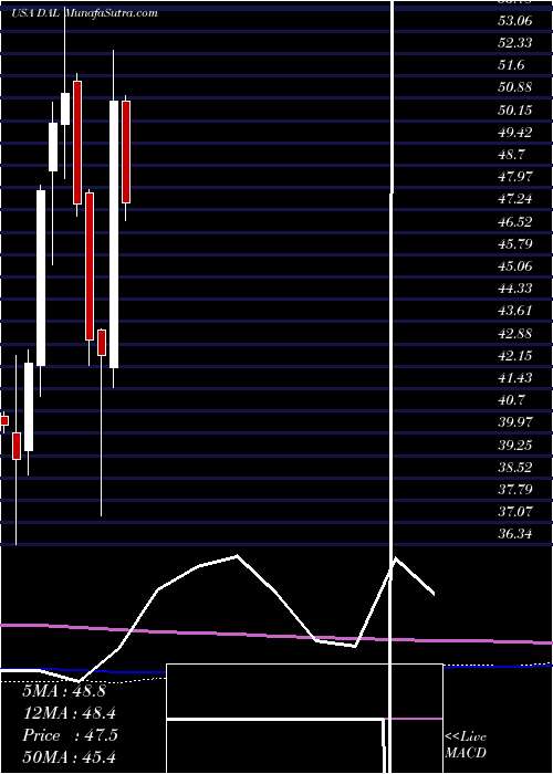  monthly chart DeltaAir