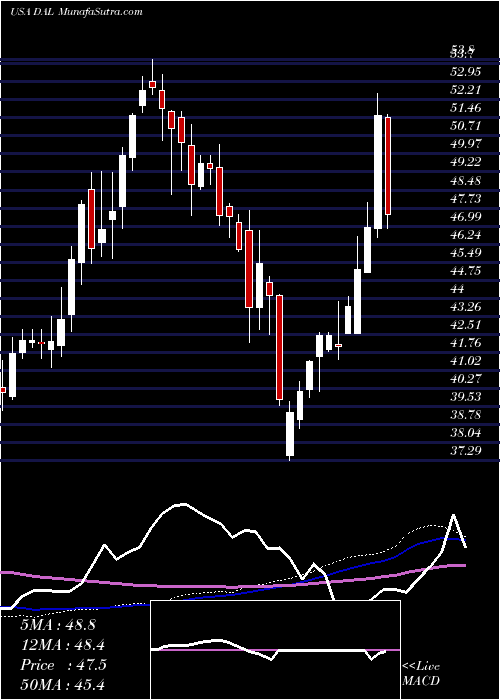  weekly chart DeltaAir