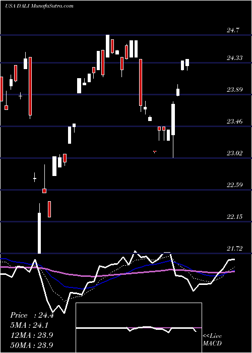  Daily chart FirstTrust