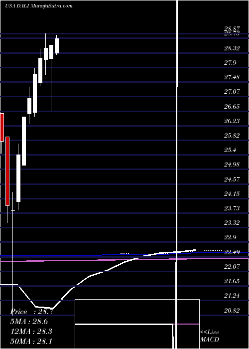  monthly chart FirstTrust
