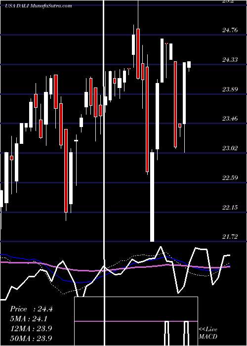  weekly chart FirstTrust