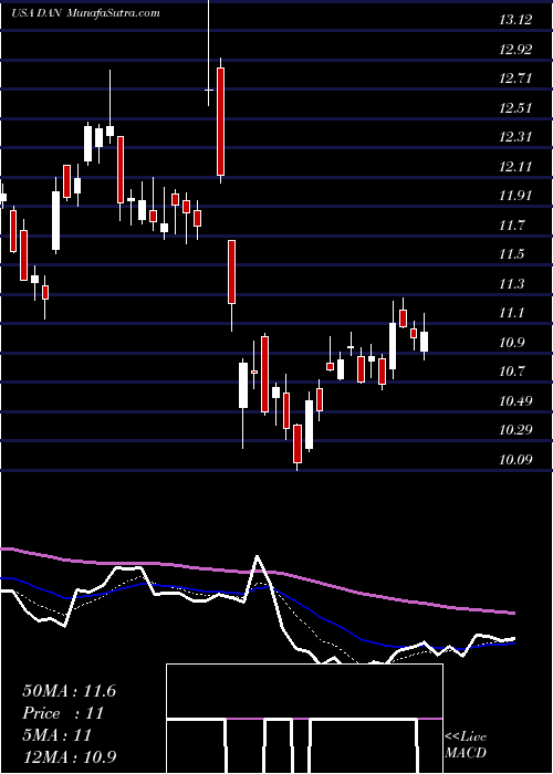  Daily chart DanaIncorporated