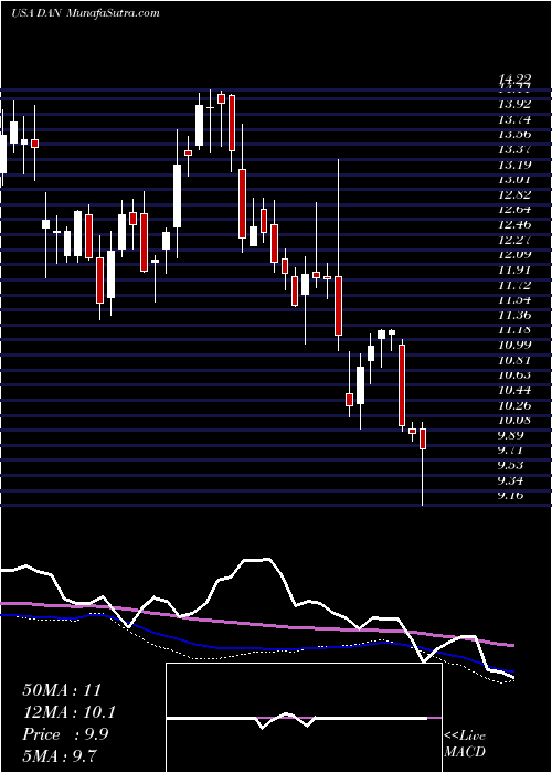  weekly chart DanaIncorporated