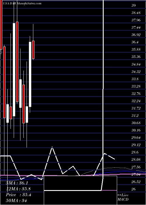  monthly chart DarlingIngredients