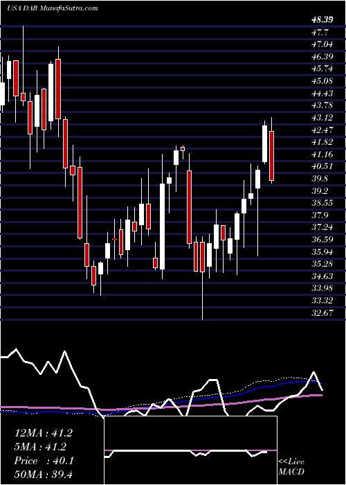  weekly chart DarlingIngredients