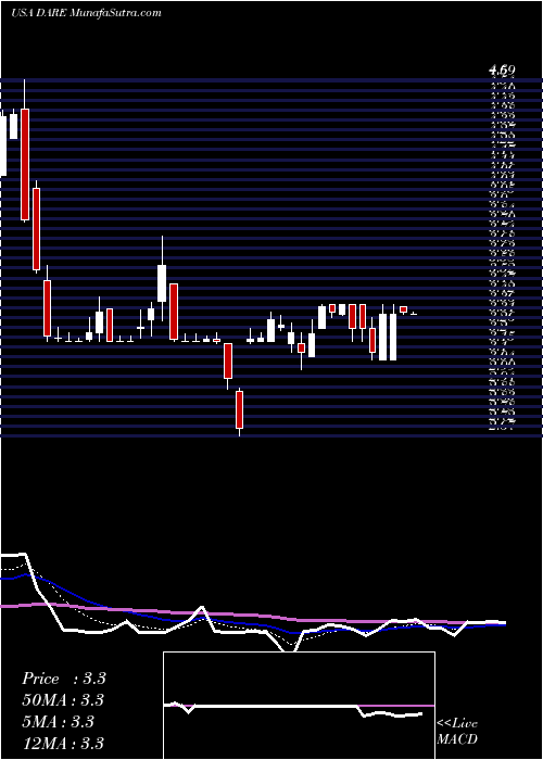  Daily chart DareBioscience