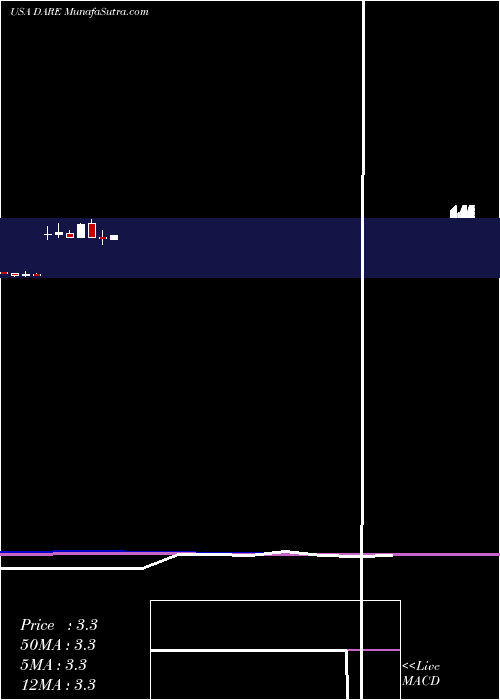  monthly chart DareBioscience