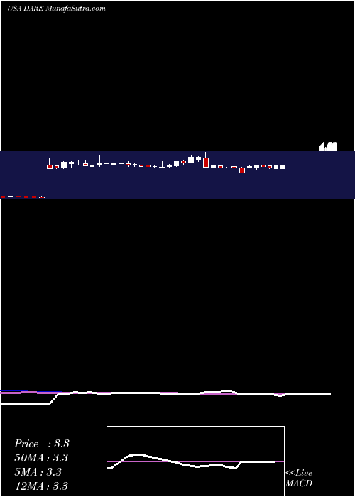  weekly chart DareBioscience