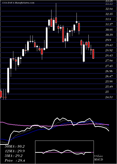  Daily chart EndavaPlc