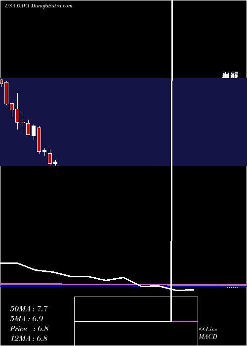  monthly chart EndavaPlc