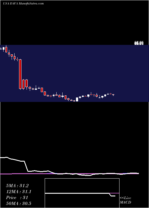  weekly chart EndavaPlc