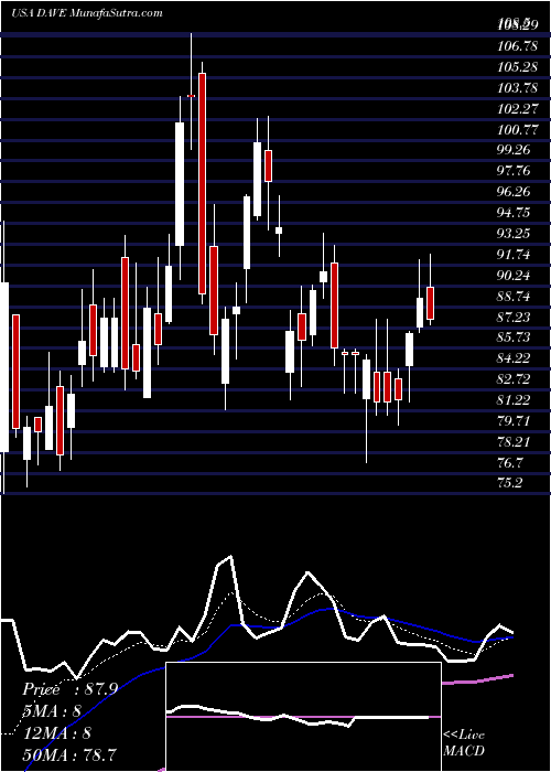  Daily chart Famous Dave's Of America, Inc.