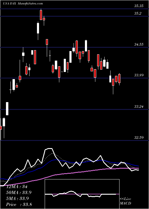  Daily chart Global X DAX Germany ETF