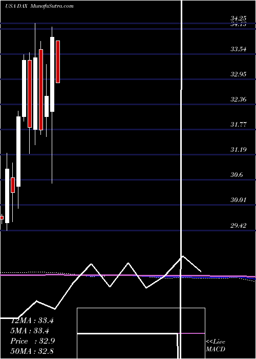  monthly chart GlobalX