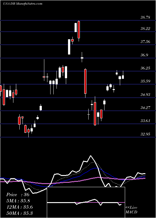  Daily chart DeutscheBank
