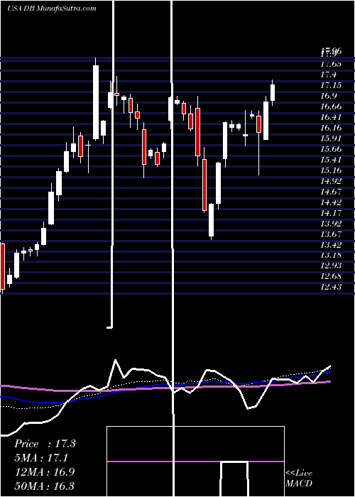  weekly chart DeutscheBank