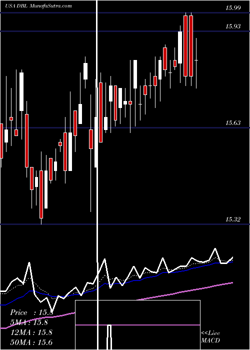  Daily chart DoubleLine Opportunistic Credit Fund