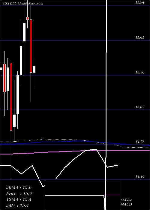  monthly chart DoublelineOpportunistic