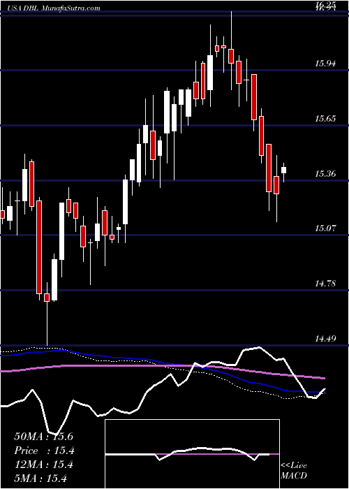  weekly chart DoublelineOpportunistic