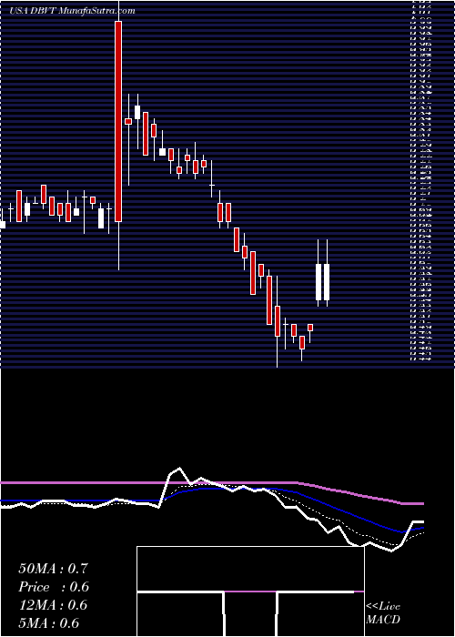  Daily chart DbvTechnologies