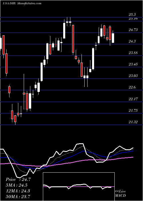  Daily chart DropboxInc