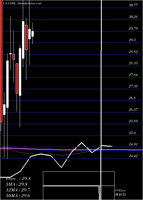  monthly chart DropboxInc