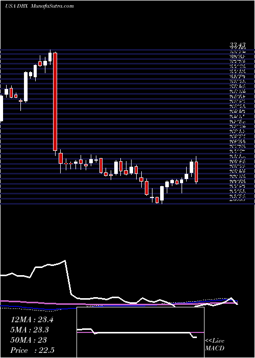  weekly chart DropboxInc