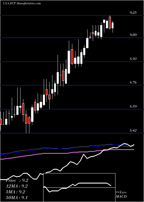  weekly chart DreyfusAlcentra