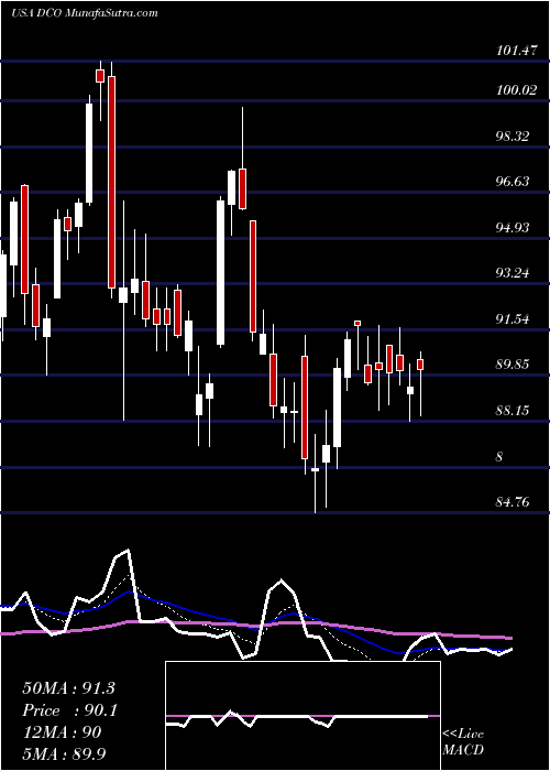  Daily chart DucommunIncorporated
