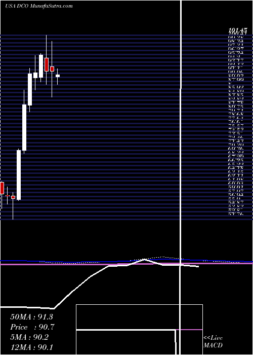  monthly chart DucommunIncorporated
