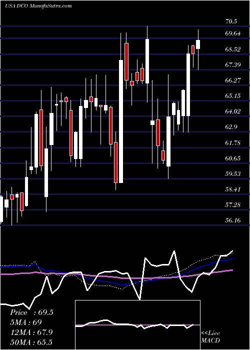  weekly chart DucommunIncorporated