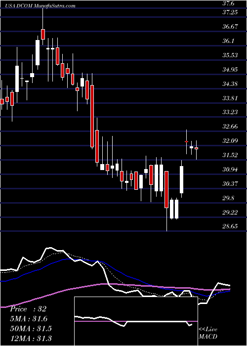  Daily chart DimeCommunity