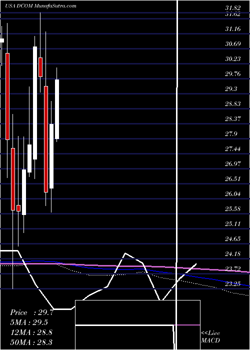  monthly chart DimeCommunity