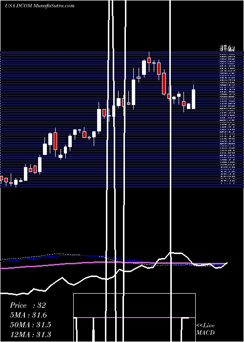  weekly chart DimeCommunity