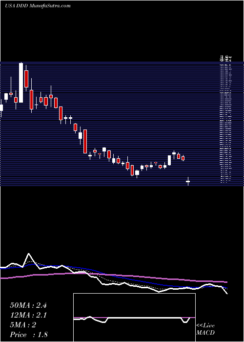 Daily chart 3dSystems