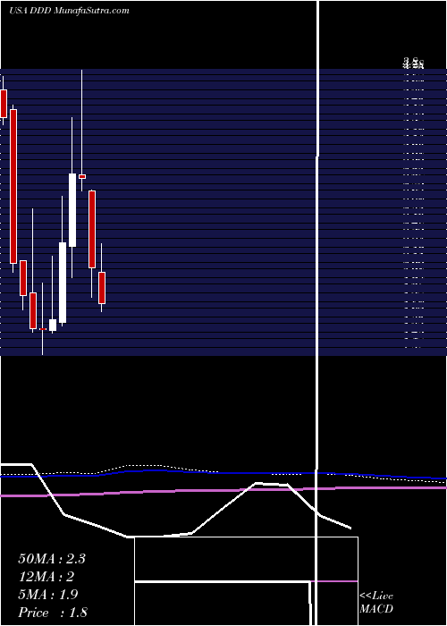  monthly chart 3dSystems