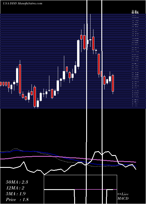  weekly chart 3dSystems