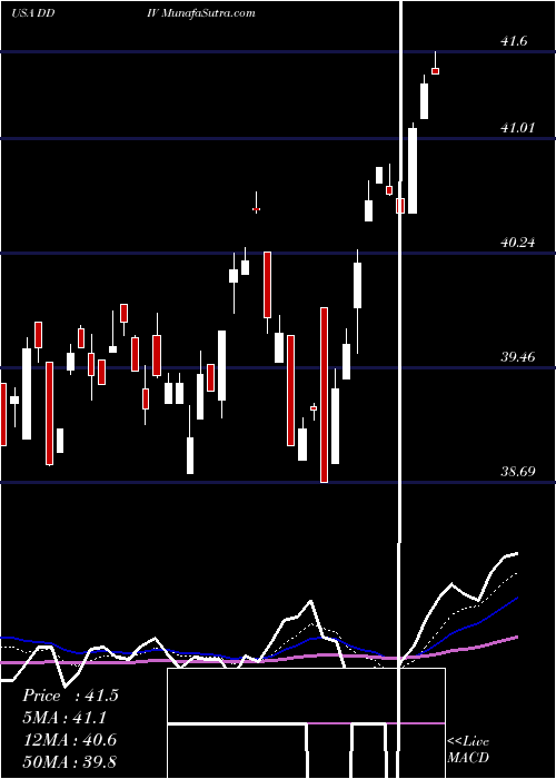  Daily chart FirstTrust