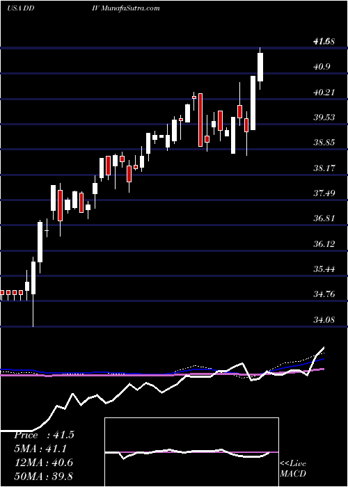  weekly chart FirstTrust